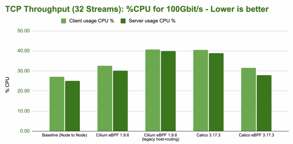 Kubernetes performance